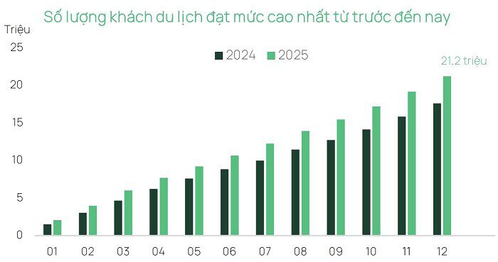 Dragon Capital: Dòng tiền trong nước đang giữ nhịp thị trường, ba yếu tố cần theo dõi trong năm 2026