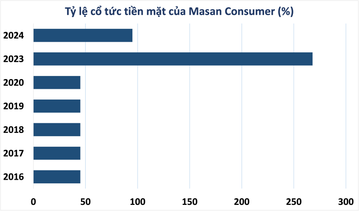 Loạt doanh nghiệp chốt quyền chia cổ tức tuần tới, Masan Consumer có tỷ lệ cao nhất