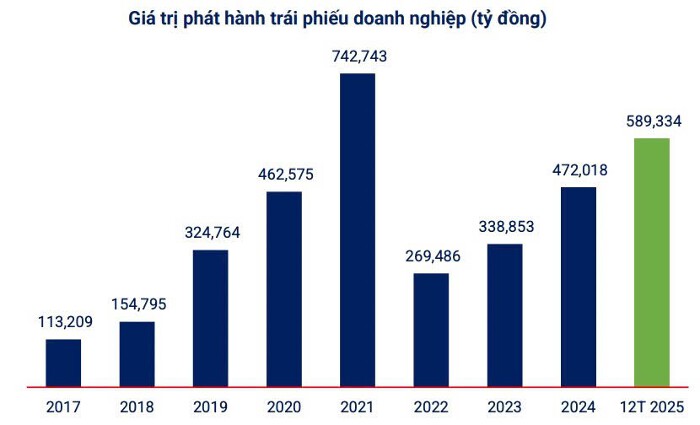 Hơn 200.000 tỷ trái phiếu doanh nghiệp sẽ đáo hạn trong 2026