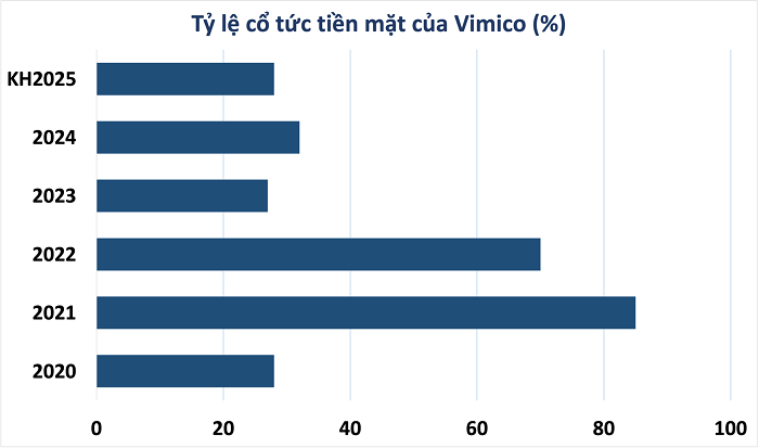 Loạt doanh nghiệp chốt quyền chia cổ tức tiền mặt tuần tới, tỷ lệ cao nhất 15%