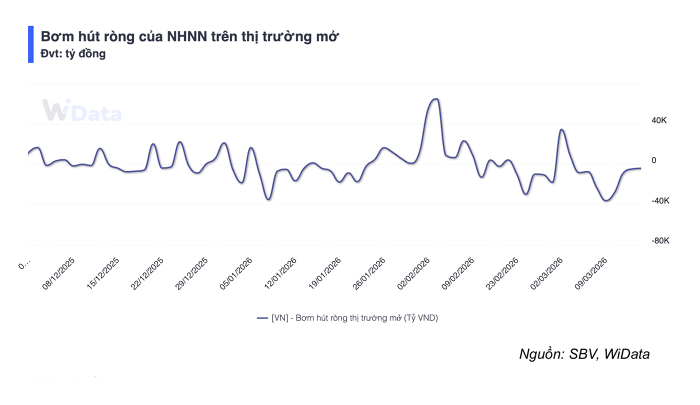 NHNN hút ròng hơn 81.000 tỷ đồng, lãi suất liên ngân hàng tiếp tục giảm