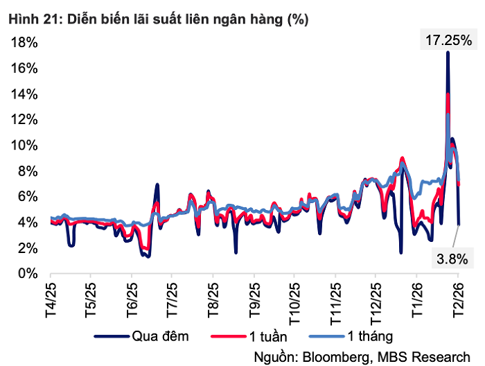Chuyên gia VIS Rating: Lãi suất tăng cao không chỉ ảnh hưởng đến các DN mà còn gây rủi ro cho các ngân hàng