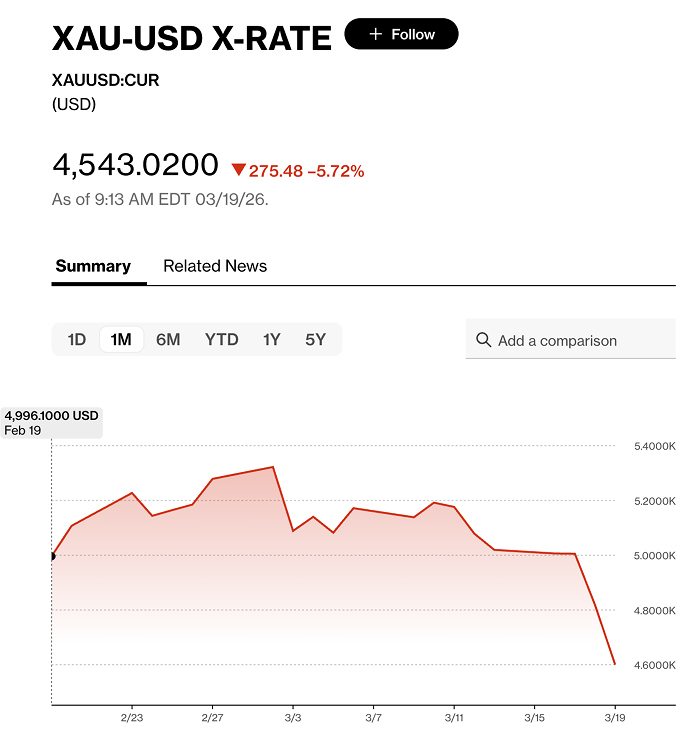 Giá vàng, bạc lao dốc vì áp lực bán tháo