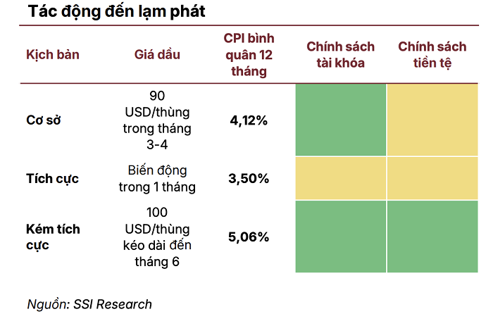 Lạm phát 2026 có nguy cơ vượt mục tiêu 5% do giá năng lượng leo thang