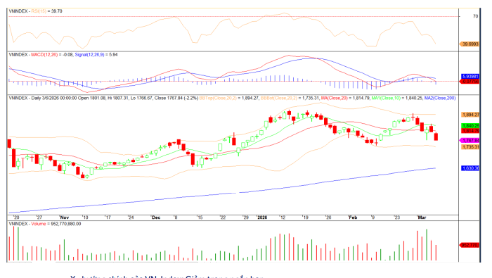 Chứng khoán tuần 9 – 13/3: VN-Index có thể tiếp tục điều chỉnh, nhà đầu tư được khuyến nghị thận trọng