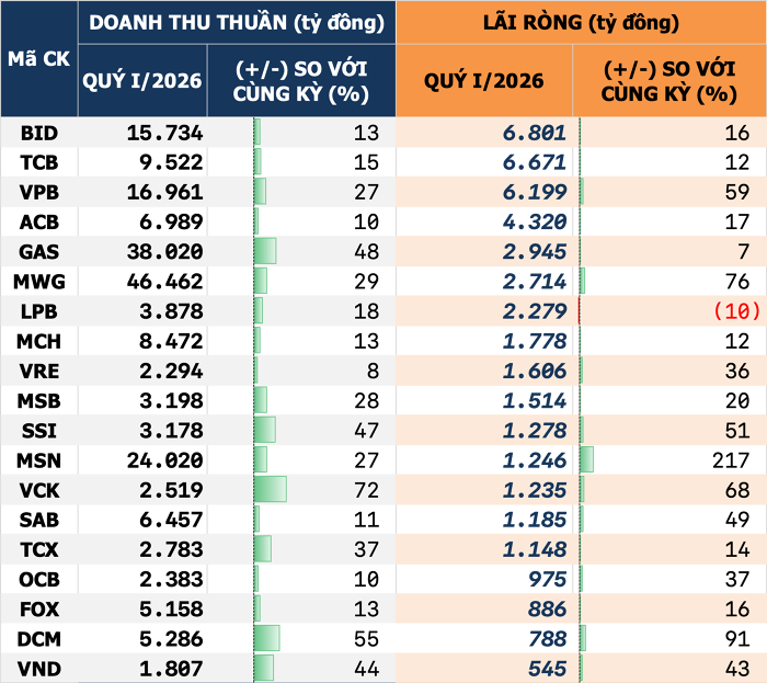Cập nhật BCTC quý I ngày 28/4: 15 doanh nghiệp báo lãi trên nghìn tỷ
