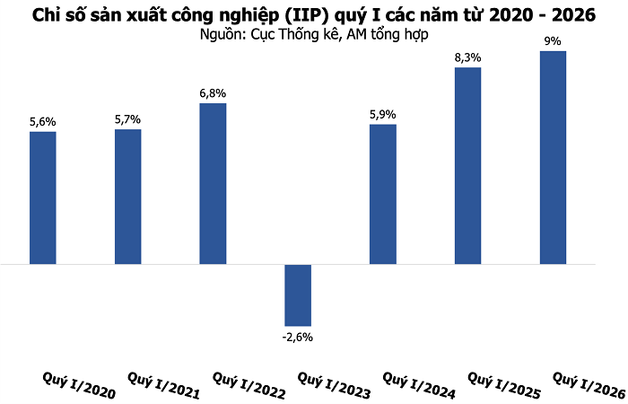 Chỉ số sản xuất công nghiệp (IIP) quý I tăng cao nhất 7 năm, có địa phương vượt 50%