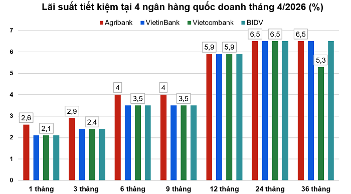 So sánh lãi suất huy động 4 ‘ông lớn’ ngân hàng quốc doanh tháng 4/2026