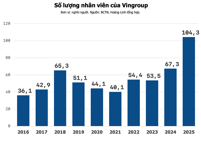 Thấy gì khi thu nhập nhân viên Vingroup tăng 5 năm liên tiếp, gấp đôi sau một thập kỷ, vượt trội mặt bằng người lao động Việt Nam