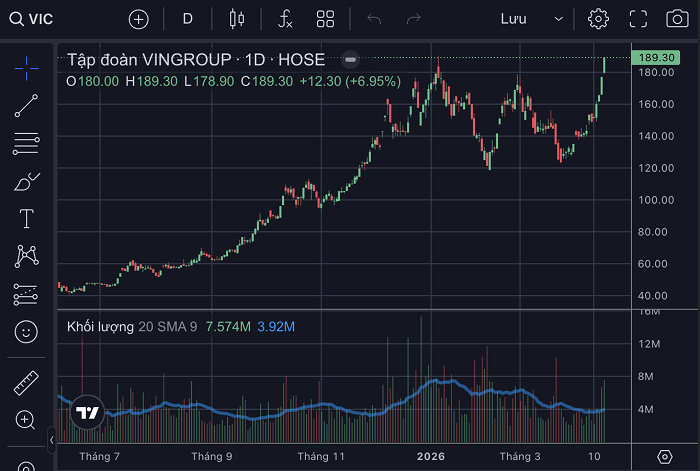 Cổ phiếu VIC lập đỉnh mới, Vingroup giá trị ngang Infosys, Foxconn, bỏ xa những tên tuổi lớn Sumitomo, Panasonic, Toyota, Baidu cùng nhiều tập đoàn tài chính châu Á