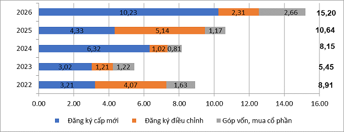 PGS.TS Nguyễn Mại: ‘FDI vào Việt Nam có thể đạt 40 tỷ USD/năm trong giai đoạn 2026–2030’