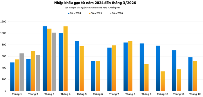 Xuất khẩu gạo tiếp tục suy giảm, 2026 tiếp tục là năm thách thức với gạo Việt?