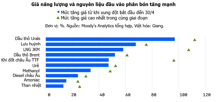 Moody’s Analytics điều chỉnh dự báo kinh tế châu Á và Việt Nam sau cú sốc Trung Đông