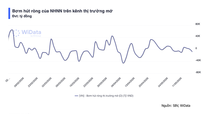 NHNN hút ròng gần 5.900 tỷ tuần qua, lãi suất liên ngân hàng dự báo về vùng 5 – 7%