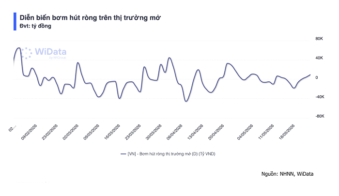 NHNN hút ròng 8.000 tỷ tuần qua, áp lực thanh khoản ngân hàng phân hoá