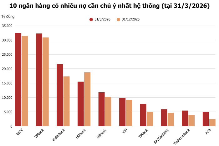 182.500 tỷ đồng nợ cần chú ý trong hệ thống ngân hàng: 47% nằm ở 3 nhà băng