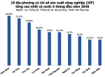 Top 10 địa phương có IIP tăng cao nhất: Vượt mặt loạt ‘thủ phủ’ lớn, một tỉnh phía Bắc bứt phá dẫn đầu