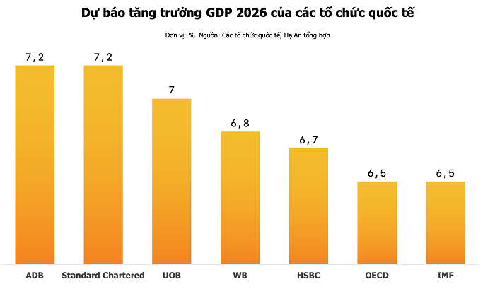 Standard Chartered: Lạm phát quý II có thể vượt mức 5,0%