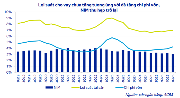 Ngân hàng có tỷ trọng cho vay BĐS cao có thể chịu áp lực nợ xấu tăng nhẹ trong năm nay