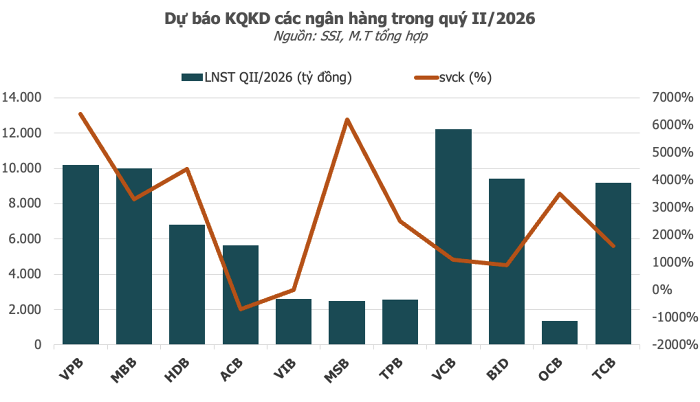 SSI Research: Ngân hàng và bán lẻ sẽ dẫn dắt tăng trưởng KQKD quý II