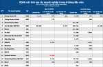 Doanh nghiệp hé lộ kết quả kinh doanh nửa đầu năm 2026