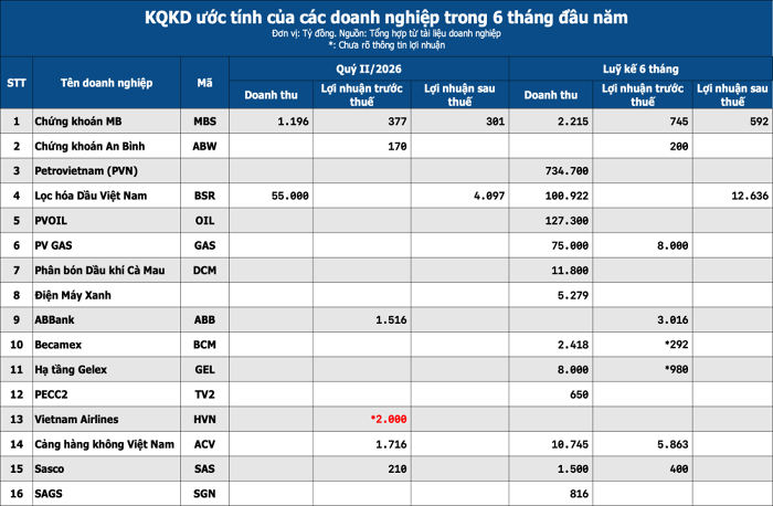 Doanh nghiệp hé lộ kết quả kinh doanh nửa đầu năm 2026