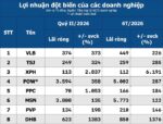 Hé lộ những khoản lãi tăng đột biến trong quý II