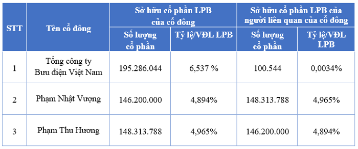Ông Phạm Nhật Vượng và bà Phạm Thu Hương nắm tổng cộng 9,86% vốn tại LPBank