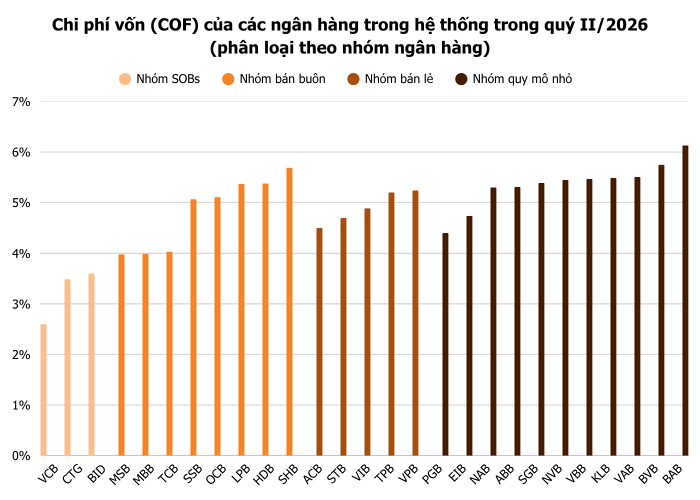Lãi suất huy động neo cao: Nhà băng nào đang gánh chi phí vốn đắt nhất hệ thống?