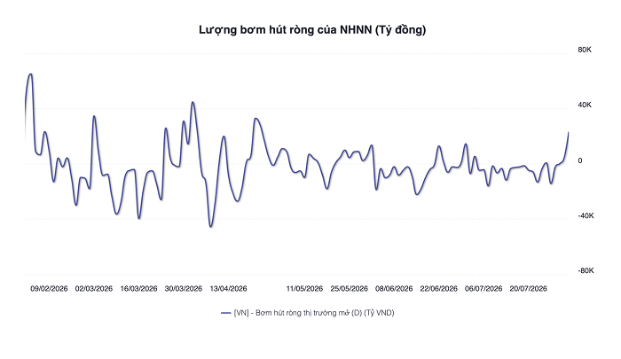 NHNN quay đầu bơm ròng hơn 12.000 tỷ tuần qua, lãi suất liên ngân hàng về mức thấp nhất trong 3 năm