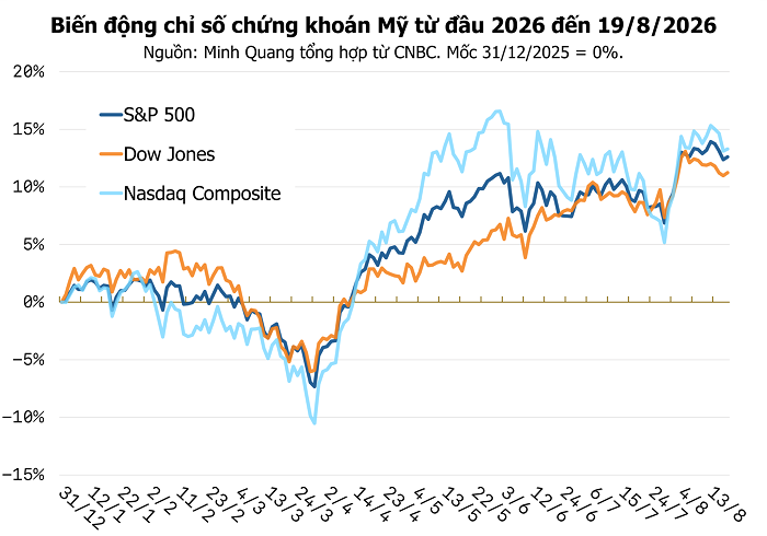 Chứng khoán Mỹ phục hồi sau khi Bộ Tài chính thông báo mua lại trái phiếu kỳ hạn dài