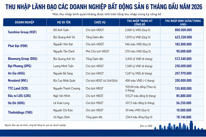 Nhiều lãnh đạo doanh nghiệp bất động sản nhận thu nhập khủng trong quý II