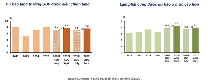 ADB nâng dự báo tăng trưởng GDP Việt Nam 2026 lên 7,8%