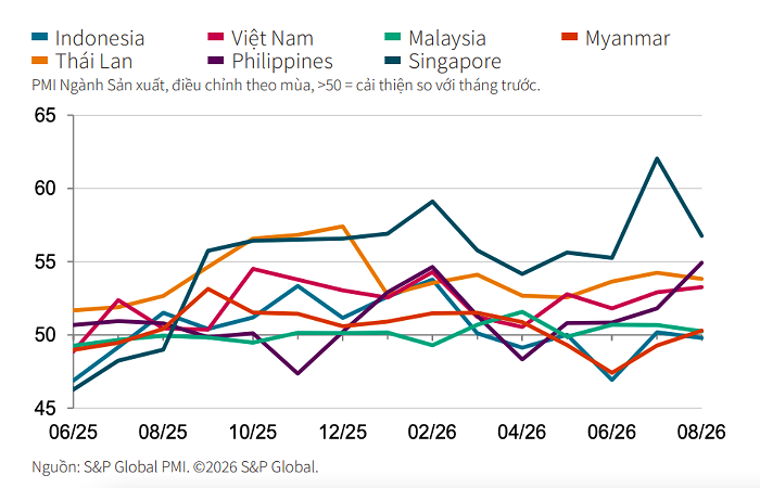 PMI ngành sản xuất Việt Nam tụt xuống vị trí thứ 4 trong ASEAN, sau Philippines