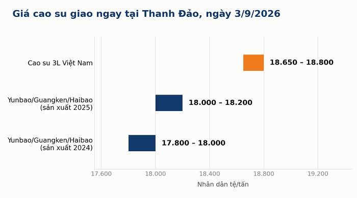 Giá cao su thiên nhiên lập đỉnh 2 năm: Nguồn cung thắt chặt và ‘bài toán’ chi phí của ngành lốp xe