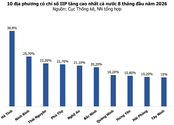 Tăng trưởng sản xuất công nghiệp gần 40%, Hà Tĩnh dẫn đầu cả nước