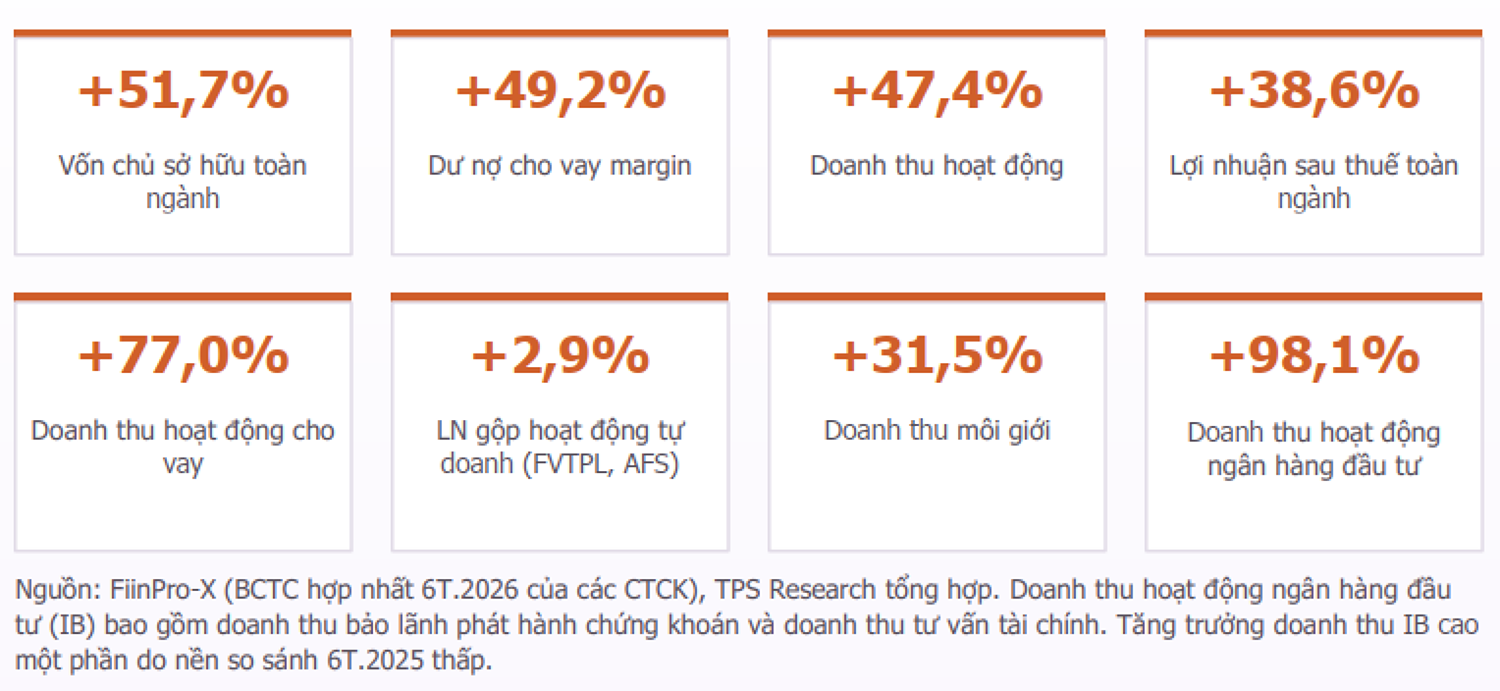 Đón sóng nâng hạng thị trường: Phân hóa lợi thế giữa các công ty chứng khoán