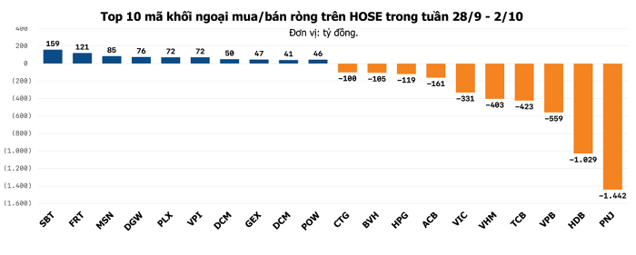 Khối ngoại bán ròng tuần thứ hai sau FTSE nâng hạng, PNJ và một mã ngân hàng bị bán mạnh